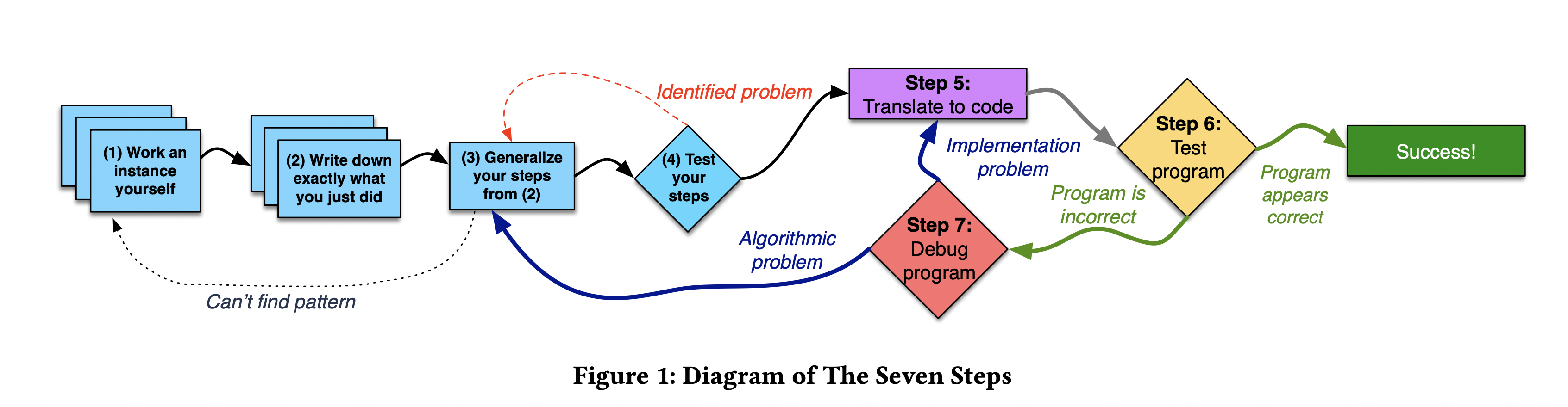 seven steps of problem solving