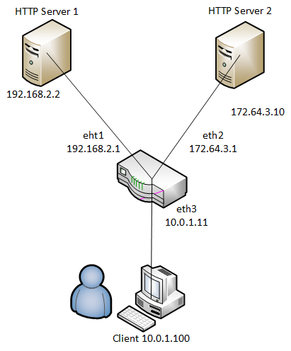 Topology for Simple Router
