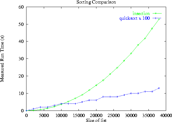\epsfig {file=figs05/qsort.ps,height=3.5in}
