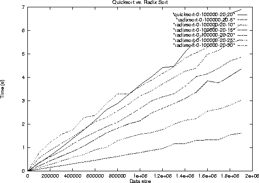\epsfig {file=figs05/radix-vs-quick.ps,height=4.5in,angle=270}
