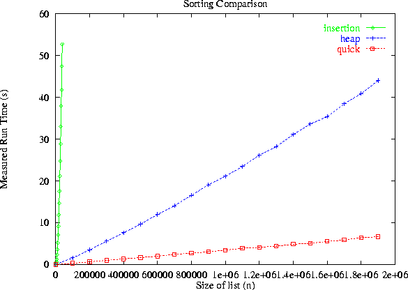 \epsfig {file=figs08/qsort.ps,height=3.5in}
