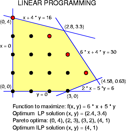 2 integer programming. Линейное программирование Парето. Pareto OPTIMAL Linear Programming. Feasibility Region Linear Programming. Milp.