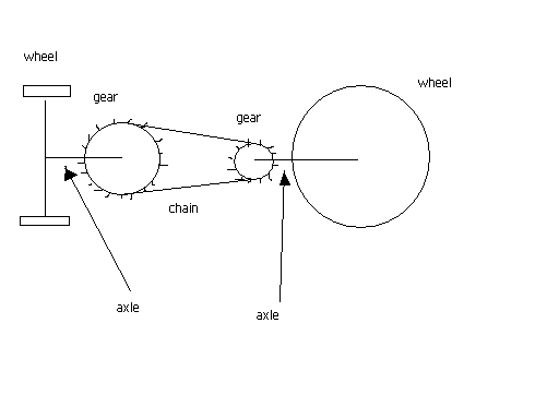 wheel and axle diagram