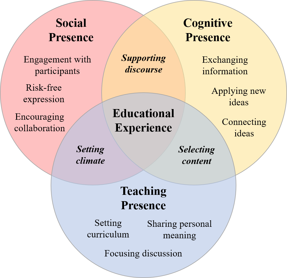 Venn diagram depicting the Community of Inquiry model